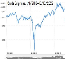 Crude Oil price 2018-2022