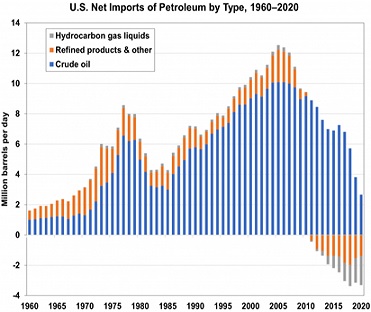 US Net Oil Imports 1960-2020